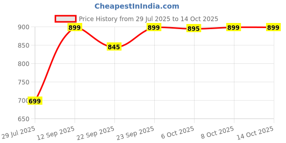 myntra.com sneakers villa Ethnic Block Sandals sneakers villa Price History Graph from 29 Jul 2025 to 14 Oct 2025