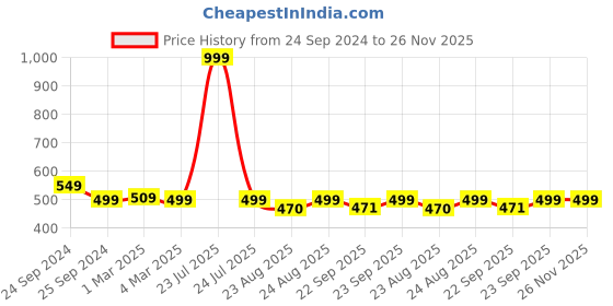 myntra.com sneakers villa Floral Printed Open Toe Flats sneakers villa Price History Graph from 24 Sep 2024 to 26 Nov 2025