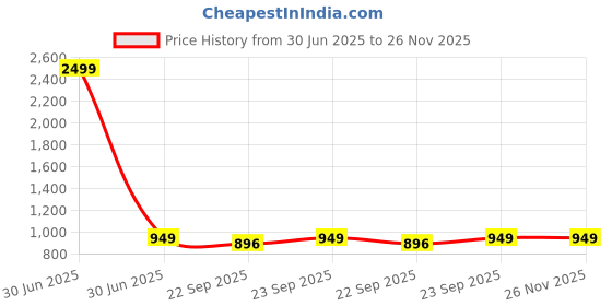 myntra.com sneakers villa Kitten Mules sneakers villa Price History Graph from 30 Jun 2025 to 25 Nov 2025