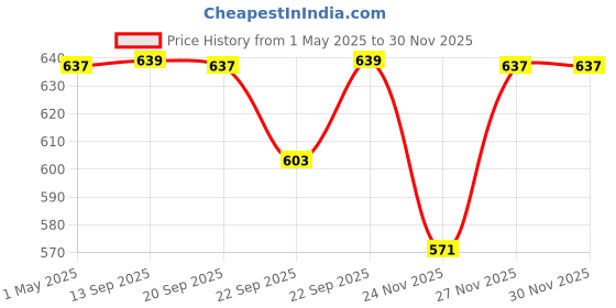 myntra.com sneakers villa Men Thong Flip-Flops sneakers villa Price History Graph from 1 May 2025 to 27 Nov 2025