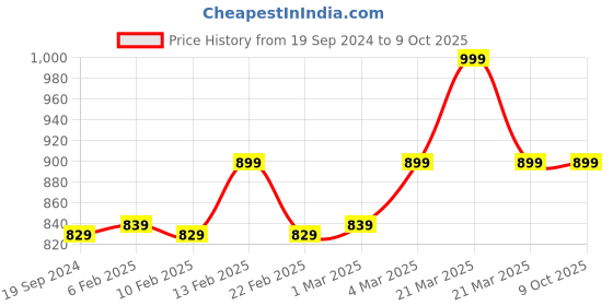 myntra.com sneakers villa Open Toe Block Heels sneakers villa Price History Graph from 19 Sep 2024 to 9 Oct 2025