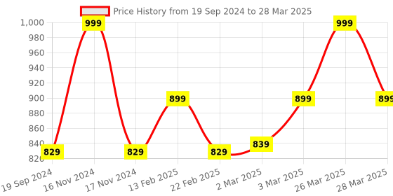 myntra.com sneakers villa Open Toe Block Heels sneakers villa Price History Graph from 19 Sep 2024 to 28 Mar 2025