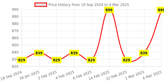 myntra.com sneakers villa Open Toe Block Heels sneakers villa Price History Graph from 19 Sep 2024 to 4 Mar 2025