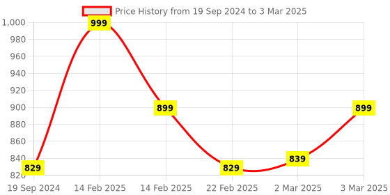 myntra.com sneakers villa Open Toe Block Heels sneakers villa Price History Graph from 19 Sep 2024 to 3 Mar 2025