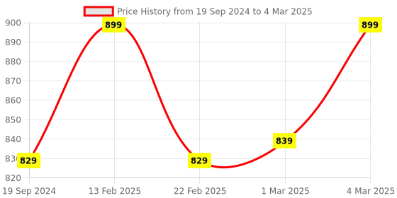 myntra.com sneakers villa Open Toe Block Heels with Ankle Loop sneakers villa Price History Graph from 19 Sep 2024 to 4 Mar 2025