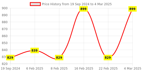 myntra.com sneakers villa Open Toe Block Heels with Ankle Loop sneakers villa Price History Graph from 19 Sep 2024 to 4 Mar 2025