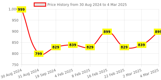myntra.com sneakers villa Open Toe Block Heels with Ankle Loop sneakers villa Price History Graph from 30 Aug 2024 to 4 Mar 2025