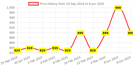 myntra.com sneakers villa Open Toe Block Heels with Ankle Loop sneakers villa Price History Graph from 19 Sep 2024 to 8 Jun 2025