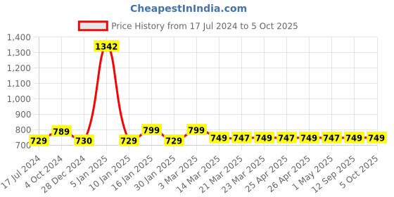 myntra.com sneakers villa Open Toe Flats With Backstrap sneakers villa Price History Graph from 17 Jul 2024 to 5 Oct 2025