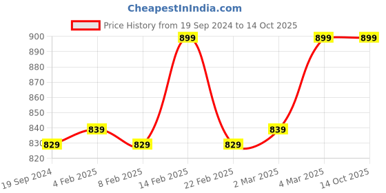 myntra.com sneakers villa Open Toe Platform Heels sneakers villa Price History Graph from 19 Sep 2024 to 13 Oct 2025