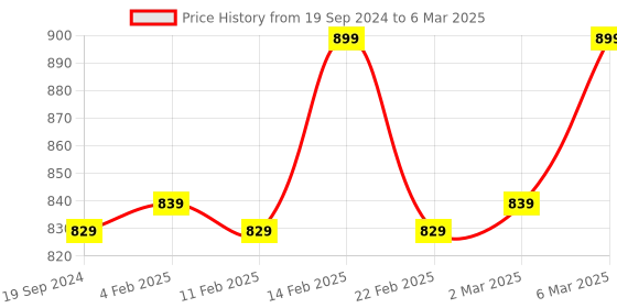 myntra.com sneakers villa Open Toe Platform Heels sneakers villa Price History Graph from 19 Sep 2024 to 6 Mar 2025