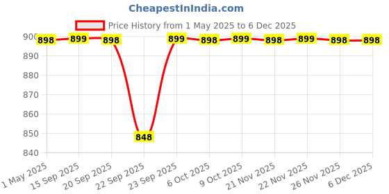 myntra.com sneakers villa Platform Sandals sneakers villa Price History Graph from 1 May 2025 to 5 Dec 2025
