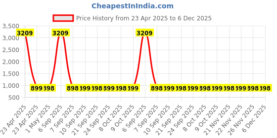 myntra.com sneakers villa Platform Sandals sneakers villa Price History Graph from 23 Apr 2025 to 6 Dec 2025
