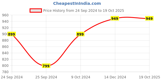 myntra.com sneakers villa Pointed Toe Textured Ballerinas sneakers villa Price History Graph from 24 Sep 2024 to 18 Oct 2025
