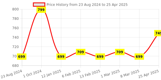 myntra.com sneakers villa Pointed Toe Textured Mules With Backstrap sneakers villa Price History Graph from 23 Aug 2024 to 25 Apr 2025