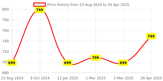 myntra.com sneakers villa Pointed Toe Textured Mules With Backstrap sneakers villa Price History Graph from 23 Aug 2024 to 26 Apr 2025