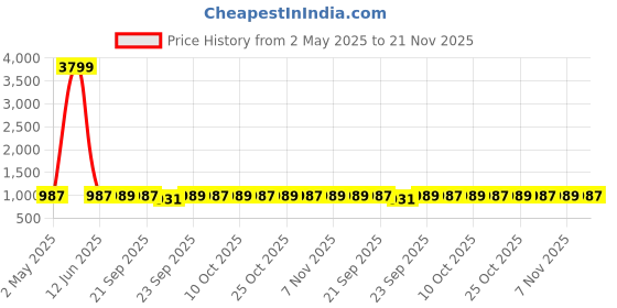 myntra.com sneakers villa Printed Wedge Sandals sneakers villa Price History Graph from 2 May 2025 to 21 Nov 2025