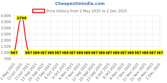 myntra.com sneakers villa Printed Wedge Sandals sneakers villa Price History Graph from 2 May 2025 to 2 Dec 2025
