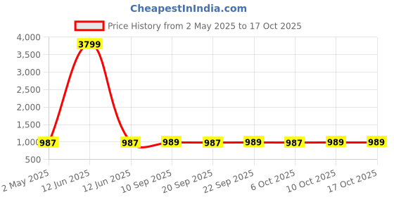 myntra.com sneakers villa Printed Wedge Sandals sneakers villa Price History Graph from 2 May 2025 to 17 Oct 2025