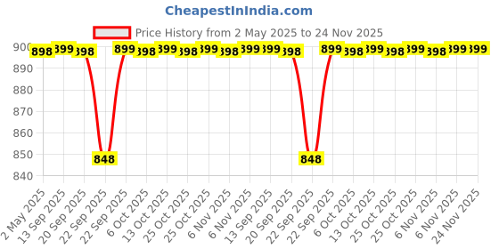 myntra.com sneakers villa Striped Block Sandals sneakers villa Price History Graph from 2 May 2025 to 24 Nov 2025