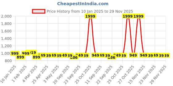 myntra.com sneakers villa Synthetic Leather Block Heel Mules sneakers villa Price History Graph from 10 Jan 2025 to 28 Nov 2025