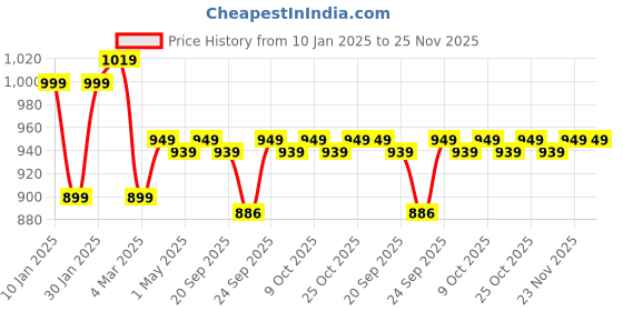 myntra.com sneakers villa Synthetic Leather Block Heel Mules sneakers villa Price History Graph from 10 Jan 2025 to 25 Nov 2025