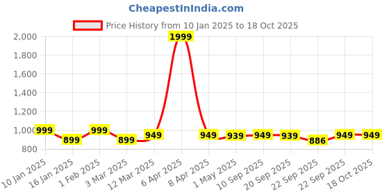 myntra.com sneakers villa Synthetic Leather Solid Block Heel Mules sneakers villa Price History Graph from 10 Jan 2025 to 17 Oct 2025