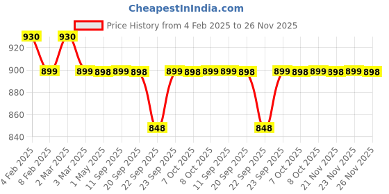 myntra.com sneakers villa Synthetic Leather Textured Block Heel Sandals sneakers villa Price History Graph from 4 Feb 2025 to 26 Nov 2025