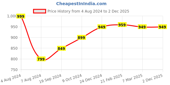 myntra.com sneakers villa Textured Leather Mules With Backstrap sneakers villa Price History Graph from 4 Aug 2024 to 2 Dec 2025