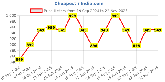 myntra.com sneakers villa Textured Leather Mules With Backstrap sneakers villa Price History Graph from 19 Sep 2024 to 22 Nov 2025