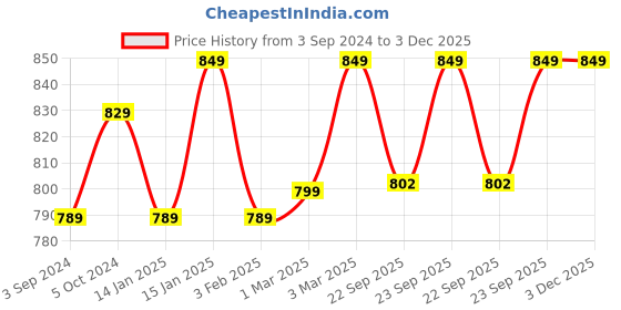 myntra.com sneakers villa Textured Leather Open Toe Flats sneakers villa Price History Graph from 3 Sep 2024 to 3 Dec 2025