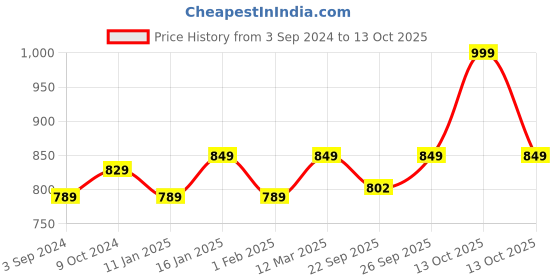 myntra.com sneakers villa Textured Leather Open Toe Flats sneakers villa Price History Graph from 3 Sep 2024 to 13 Oct 2025