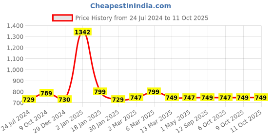 myntra.com sneakers villa Textured Leather Open Toe Flats With Backstrap sneakers villa Price History Graph from 24 Jul 2024 to 10 Oct 2025