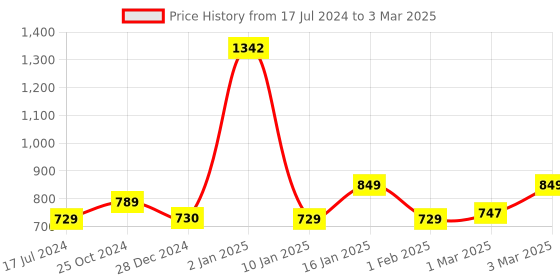 myntra.com sneakers villa Textured Leather Open Toe Flats With Laser Cuts sneakers villa Price History Graph from 17 Jul 2024 to 3 Mar 2025