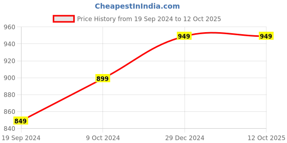myntra.com sneakers villa Textured Lightweight Mules sneakers villa Price History Graph from 19 Sep 2024 to 11 Oct 2025