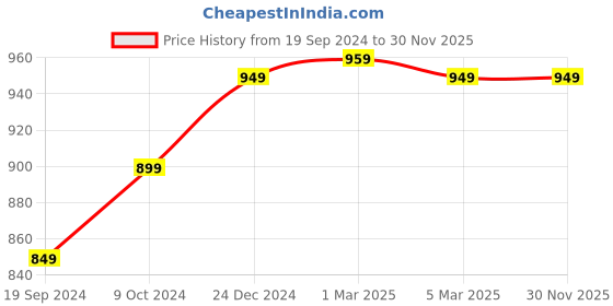 myntra.com sneakers villa Textured Lightweight Mules sneakers villa Price History Graph from 19 Sep 2024 to 29 Nov 2025