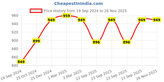 myntra.com sneakers villa Textured Lightweight Mules sneakers villa Price History Graph from 19 Sep 2024 to 25 Nov 2025
