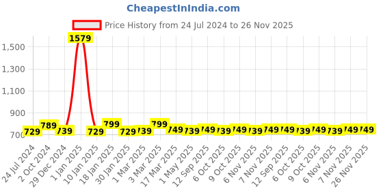 myntra.com sneakers villa Textured One Toe Flats sneakers villa Price History Graph from 24 Jul 2024 to 25 Nov 2025