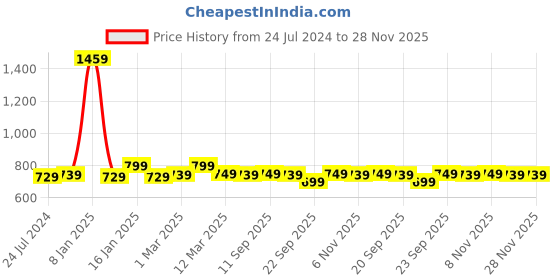 myntra.com sneakers villa Textured One Toe Flats sneakers villa Price History Graph from 24 Jul 2024 to 26 Nov 2025
