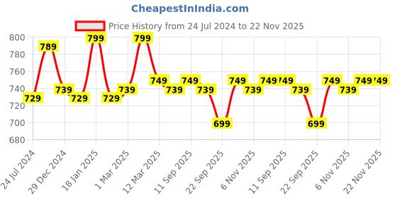 myntra.com sneakers villa Textured One Toe Flats sneakers villa Price History Graph from 24 Jul 2024 to 22 Nov 2025