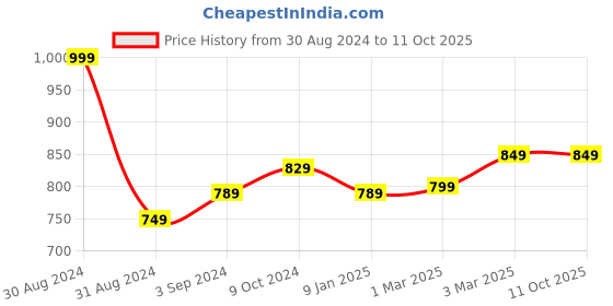 myntra.com sneakers villa Textured Open Toe Flats sneakers villa Price History Graph from 30 Aug 2024 to 11 Oct 2025