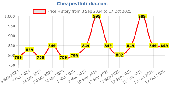 myntra.com sneakers villa Textured Open Toe Flats sneakers villa Price History Graph from 3 Sep 2024 to 16 Oct 2025