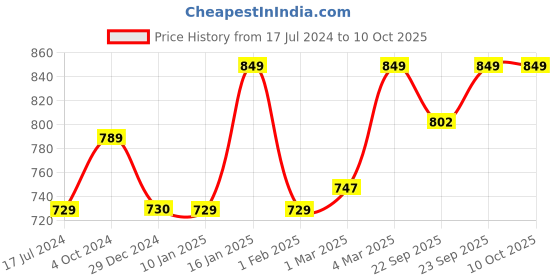 myntra.com sneakers villa Textured Open Toe Flats sneakers villa Price History Graph from 17 Jul 2024 to 9 Oct 2025