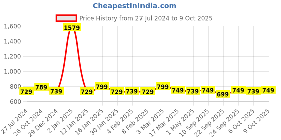 myntra.com sneakers villa Textured Open Toe Flats sneakers villa Price History Graph from 27 Jul 2024 to 9 Oct 2025