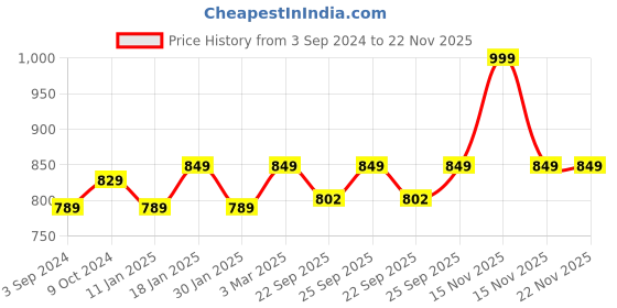 myntra.com sneakers villa Textured Open Toe Flats sneakers villa Price History Graph from 3 Sep 2024 to 22 Nov 2025