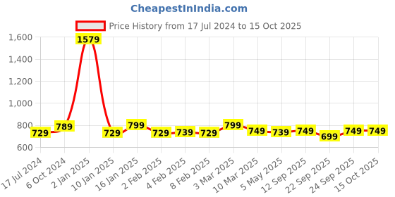 myntra.com sneakers villa Textured Open Toe Flats sneakers villa Price History Graph from 17 Jul 2024 to 15 Oct 2025