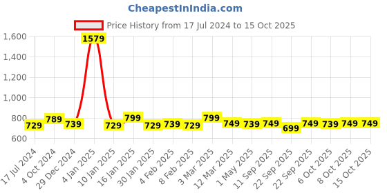 myntra.com sneakers villa Textured Open Toe Flats sneakers villa Price History Graph from 17 Jul 2024 to 14 Oct 2025