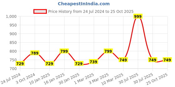 myntra.com sneakers villa Textured Open Toe Flats sneakers villa Price History Graph from 24 Jul 2024 to 25 Oct 2025