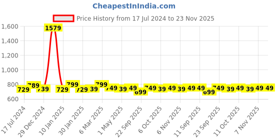 myntra.com sneakers villa Textured Open Toe Flats sneakers villa Price History Graph from 17 Jul 2024 to 23 Nov 2025