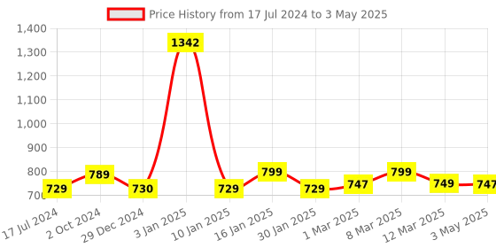 myntra.com sneakers villa Textured Open Toe Flats sneakers villa Price History Graph from 17 Jul 2024 to 3 May 2025
